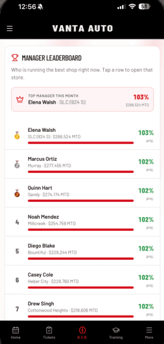 Raise the floor across the district: Top performers, ranked