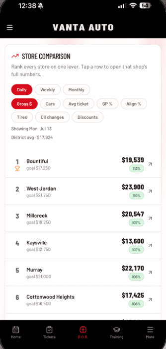 Compare stores without a site visit: Rank stores by gross