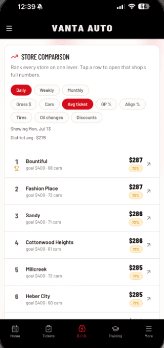 Compare stores without a site visit: Average ticket, ranked